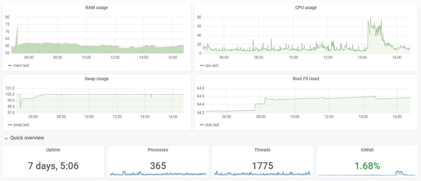 Grafana pagrindinis langas.