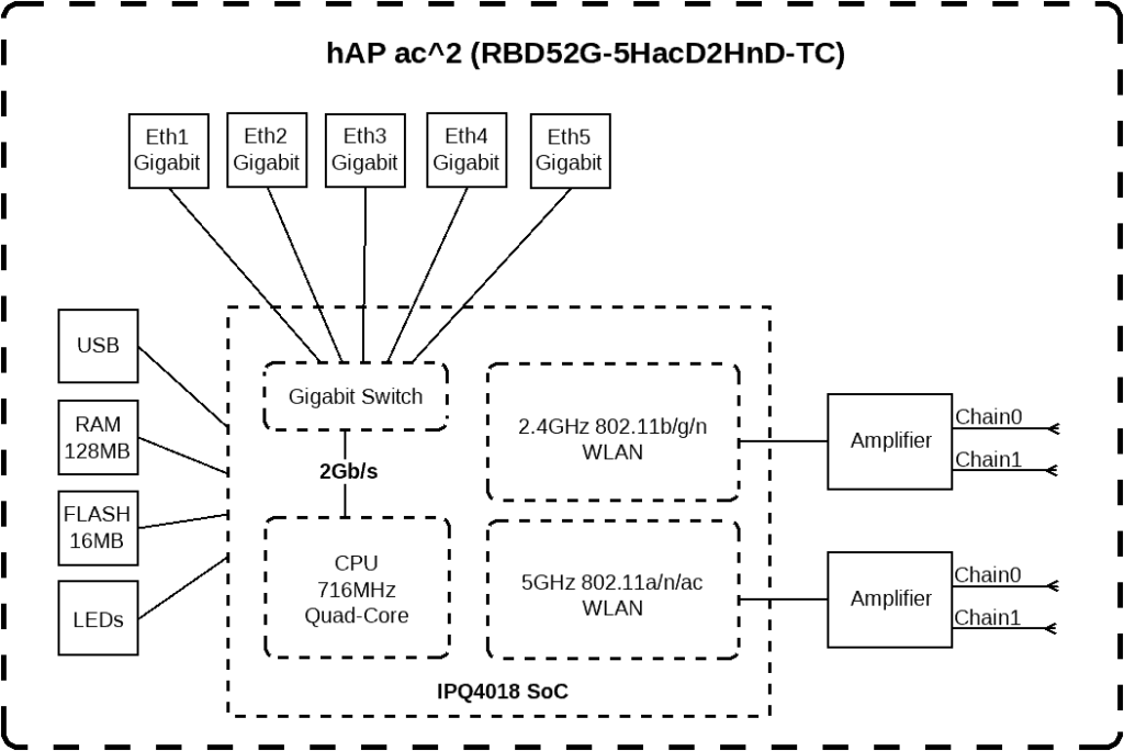 MikroTik hAP ac2 specifikacijos