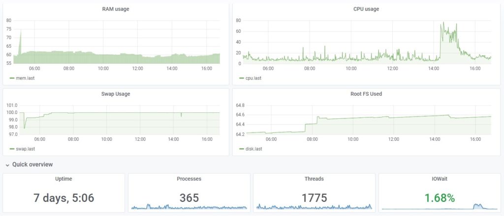 Serverių ir sistemų monitoringas - Grafana 4 Grafana kompiuterio stebėjimas